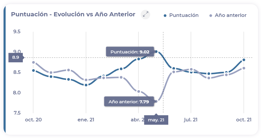 Imagen que contiene Gráfico de líneas<br><br>Descripción generada automáticamente